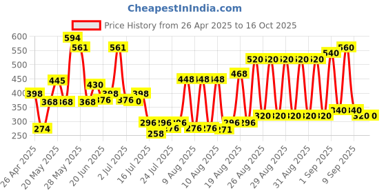 ajio.com hellcat Boys Graphic Regular Fit Shirt hellcat Price History Graph from 26 Apr 2025 to 15 Oct 2025