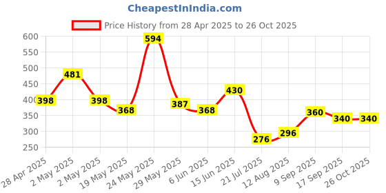 ajio.com hellcat Boys Graphic Regular Fit Shirt hellcat Price History Graph from 28 Apr 2025 to 25 Oct 2025