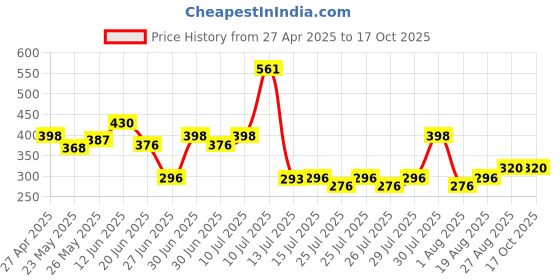 ajio.com hellcat Boys Graphic Regular Fit Shirt hellcat Price History Graph from 27 Apr 2025 to 16 Oct 2025