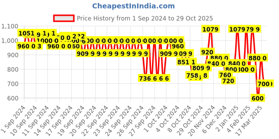 ajio.com hellcat Boys Graphic Regular Fit Shirt with Spread Collar hellcat Price History Graph from 1 Sep 2024 to 29 Oct 2025