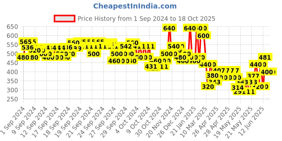 ajio.com hellcat Boys Graphic Regular Fit Shirt with Spread Collar hellcat Price History Graph from 1 Sep 2024 to 18 Oct 2025