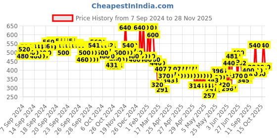 ajio.com hellcat Boys Graphic Regular Fit Shirt with Spread Collar hellcat Price History Graph from 7 Sep 2024 to 28 Nov 2025