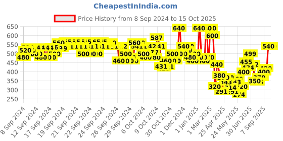 ajio.com hellcat Boys Graphic Regular Fit Shirt with Spread Collar hellcat Price History Graph from 8 Sep 2024 to 14 Oct 2025