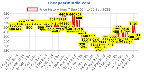 ajio.com hellcat Boys Graphic Regular Fit Shirt with Spread Collar hellcat Price History Graph from 7 Sep 2024 to 30 Sep 2025