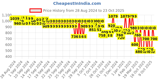 ajio.com hellcat Boys Pack of 2 Floral Print Regular Fit Shirts hellcat Price History Graph from 28 Aug 2024 to 23 Oct 2025