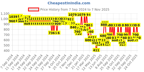 ajio.com hellcat Boys Pack of 2 Floral Print Regular Fit Shirts hellcat Price History Graph from 7 Sep 2024 to 7 Nov 2025