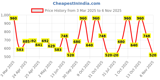 ajio.com hellcat Boys Pack of 2 Graphic Print Regular Fit Hoodie hellcat Price History Graph from 3 Mar 2025 to 6 Nov 2025