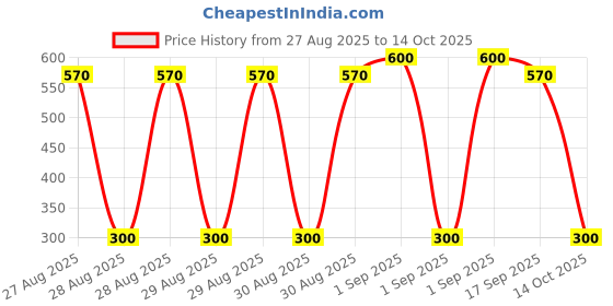 ajio.com hellcat Boys Pack of 2 Printed Shorts & T-Shirt Set hellcat Price History Graph from 27 Aug 2025 to 14 Oct 2025