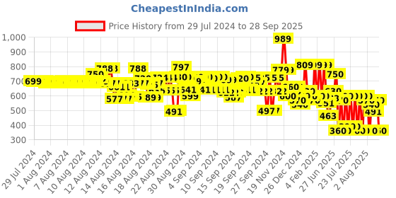 ajio.com hellcat Boys Pack of 2 Printed T-Shirts & Shorts Sets hellcat Price History Graph from 29 Jul 2024 to 28 Sep 2025
