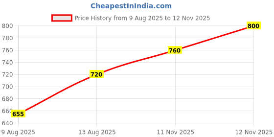 ajio.com hellcat Boys Pack of 2 Typographic Print Regular Fit Hoodies hellcat Price History Graph from 9 Aug 2025 to 12 Nov 2025