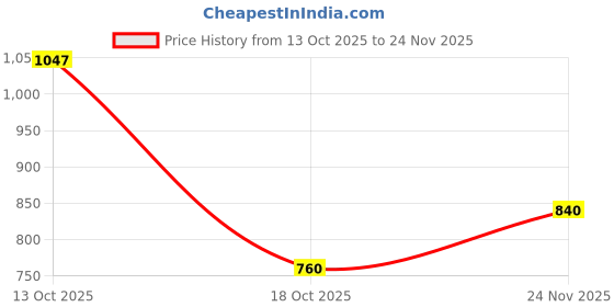 ajio.com hellcat Boys Pack of 2 Typographic Print Regular Fit Hoodies hellcat Price History Graph from 13 Oct 2025 to 24 Nov 2025