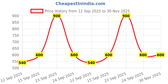 ajio.com hellcat Boys Pack of 3 Straight Track Pants hellcat Price History Graph from 12 Sep 2025 to 30 Nov 2025