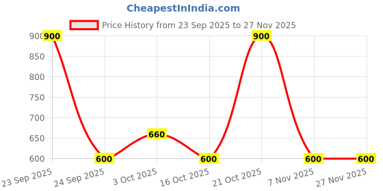 ajio.com hellcat Boys Pack of 3 Straight Track Pants hellcat Price History Graph from 23 Sep 2025 to 24 Nov 2025