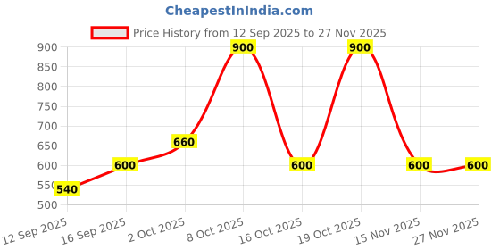 ajio.com hellcat Boys Pack of 3 Straight Track Pants hellcat Price History Graph from 12 Sep 2025 to 27 Nov 2025