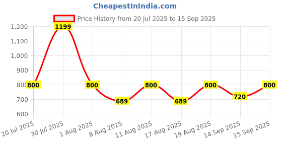 ajio.com hellcat Boys Pack of 4 Straight Track Pants hellcat Price History Graph from 20 Jul 2025 to 15 Sep 2025