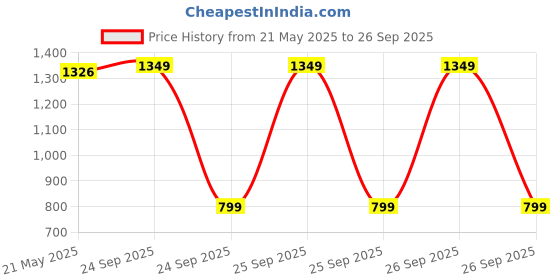 ajio.com hellcat Boys Pack of 5 Graphic Print Crew-Neck T-Shirts hellcat Price History Graph from 21 May 2025 to 26 Sep 2025
