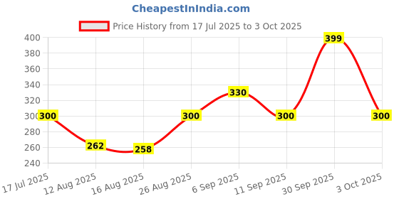 ajio.com hellcat Boys Regular Fit Graphic Printed Shorts hellcat Price History Graph from 17 Jul 2025 to 3 Oct 2025