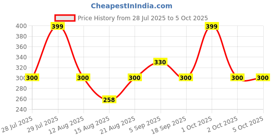 ajio.com hellcat Boys Regular Fit Graphic Printed Shorts hellcat Price History Graph from 28 Jul 2025 to 5 Oct 2025
