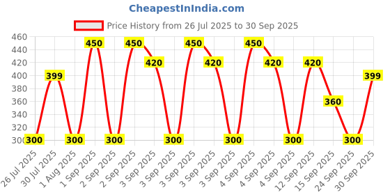 ajio.com hellcat Boys Regular Fit Graphic Printed Shorts hellcat Price History Graph from 26 Jul 2025 to 30 Sep 2025