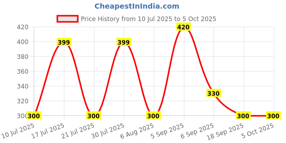 ajio.com hellcat Boys Regular Fit Graphic Printed Shorts hellcat Price History Graph from 10 Jul 2025 to 5 Oct 2025