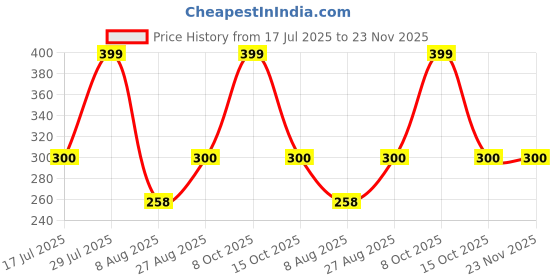 ajio.com hellcat Boys Regular Fit Graphic Printed Shorts hellcat Price History Graph from 17 Jul 2025 to 23 Nov 2025