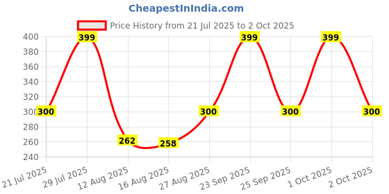 ajio.com hellcat Boys Regular Fit Graphic Printed Shorts hellcat Price History Graph from 21 Jul 2025 to 2 Oct 2025