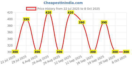 ajio.com hellcat Boys Regular Fit Graphic Printed Shorts hellcat Price History Graph from 22 Jul 2025 to 7 Oct 2025