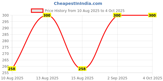 ajio.com hellcat Boys Regular Fit Graphic Printed Shorts hellcat Price History Graph from 10 Aug 2025 to 4 Oct 2025