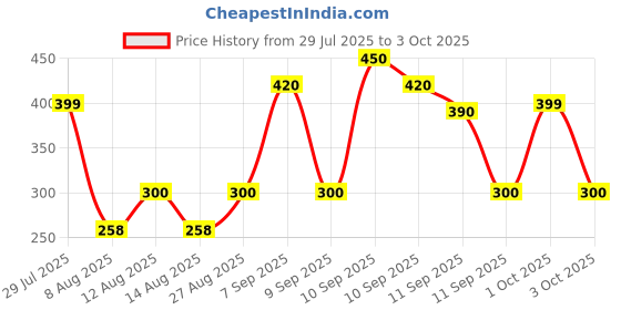 ajio.com hellcat Boys Regular Fit Graphic Printed Shorts hellcat Price History Graph from 29 Jul 2025 to 3 Oct 2025