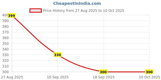 ajio.com hellcat Boys Regular Fit Graphic Printed Shorts hellcat Price History Graph from 27 Aug 2025 to 8 Oct 2025