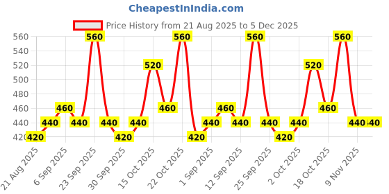 ajio.com hellcat Boys Striped Regular Fit Hoodie hellcat Price History Graph from 21 Aug 2025 to 5 Dec 2025