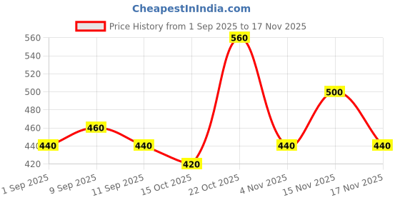 ajio.com hellcat Boys Striped Regular Fit Hoodie hellcat Price History Graph from 1 Sep 2025 to 17 Nov 2025