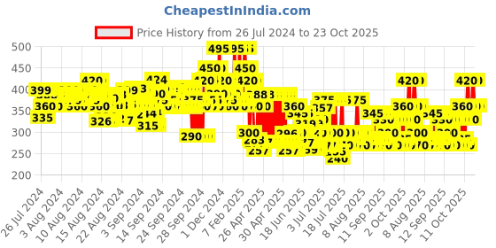ajio.com hellcat Boys Striped T-Shirt & Shorts Set hellcat Price History Graph from 26 Jul 2024 to 23 Oct 2025