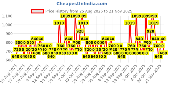 ajio.com hellcat Boys Typographic Print Hoodie & Track Pants Set hellcat Price History Graph from 25 Aug 2025 to 21 Nov 2025