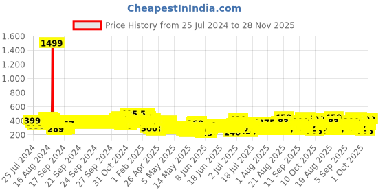 ajio.com hellcat Boys Typographic Print T-Shirt & Shorts Set hellcat Price History Graph from 25 Jul 2024 to 27 Nov 2025