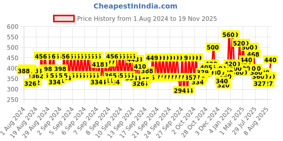 ajio.com hellcat Colorblock Hoodie with Full Sleeves hellcat Price History Graph from 1 Aug 2024 to 19 Nov 2025