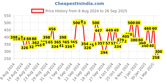 ajio.com hellcat Colour-Blocked Full-Sleeves Sweatshirt hellcat Price History Graph from 8 Aug 2024 to 26 Sep 2025
