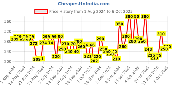 ajio.com hellcat Colourblock Bermuda Shorts with Elasticated Waist hellcat Price History Graph from 1 Aug 2024 to 6 Oct 2025