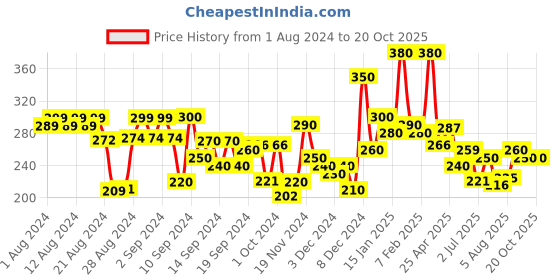 ajio.com hellcat Colourblock Bermuda Shorts with Elasticated Waist hellcat Price History Graph from 1 Aug 2024 to 20 Oct 2025