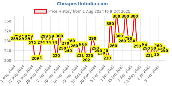 ajio.com hellcat Colourblock Bermuda Shorts with Elasticated Waist hellcat Price History Graph from 1 Aug 2024 to 9 Oct 2025