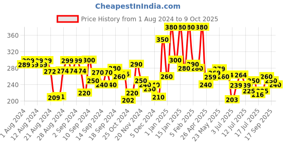 ajio.com hellcat Colourblock Bermuda Shorts with Elasticated Waist hellcat Price History Graph from 1 Aug 2024 to 9 Oct 2025