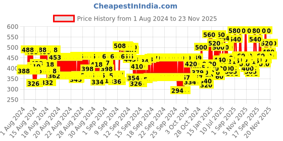 ajio.com hellcat Colourblock Full-Sleeves Hoodie hellcat Price History Graph from 1 Aug 2024 to 23 Nov 2025