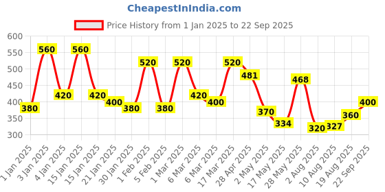 ajio.com hellcat Colourblock Hooded Sweatshirt hellcat Price History Graph from 1 Jan 2025 to 22 Sep 2025