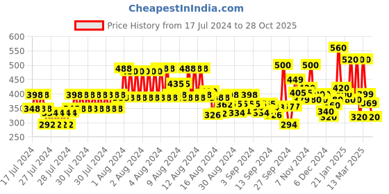 ajio.com hellcat Colourblock Hoodie with Ribbed Hem hellcat Price History Graph from 17 Jul 2024 to 28 Oct 2025