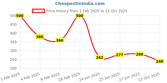 ajio.com hellcat Floral Print A-Line Dress hellcat Price History Graph from 1 Feb 2025 to 15 Oct 2025