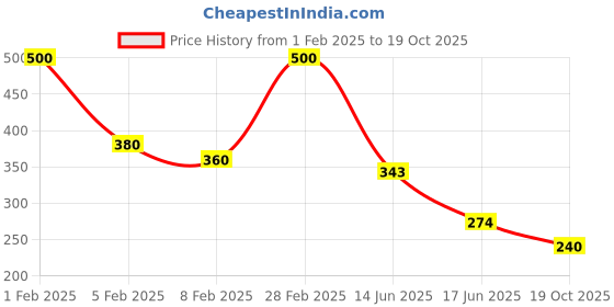 ajio.com hellcat Girl Floral A-line Dress hellcat Price History Graph from 1 Feb 2025 to 19 Oct 2025