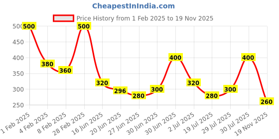 ajio.com hellcat Girl Graphic A-line Dress hellcat Price History Graph from 1 Feb 2025 to 19 Nov 2025