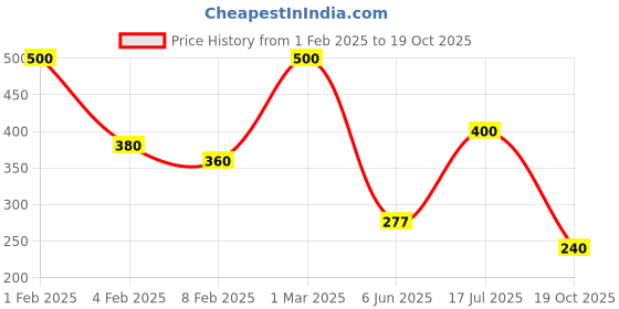 ajio.com hellcat Girl Graphic A-line Dress hellcat Price History Graph from 1 Feb 2025 to 19 Oct 2025