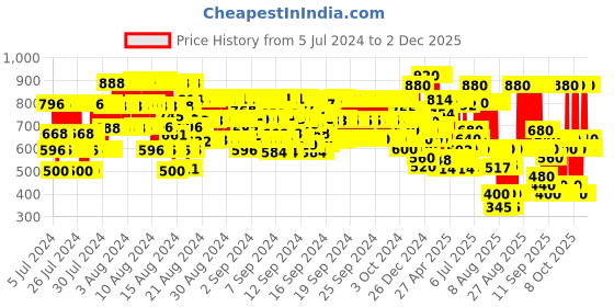 ajio.com hellcat Girls Aztec Print Hoodie & Joggers Set hellcat Price History Graph from 5 Jul 2024 to 2 Dec 2025