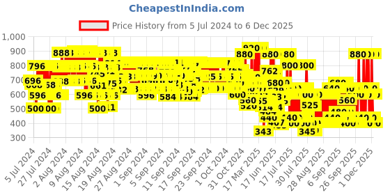 ajio.com hellcat Girls Aztec Print Hoodie & Joggers Set hellcat Price History Graph from 5 Jul 2024 to 5 Dec 2025